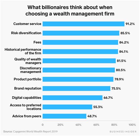 What The Worlds Richest People Look For When They Choose Their Wealth