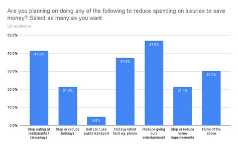 Cost Of Living Crisis Survey 2022 News Rt