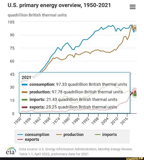 U S Primary Energy Overview Quadrillion British Thermal