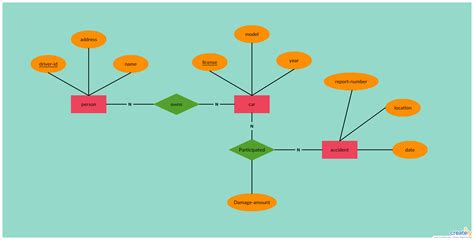 Entity Relationship Diagram (ERD) | ER Diagram Tutorial | Relationship diagram, Diagram 