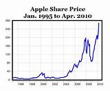 Apple Stock Price Quote Pictures