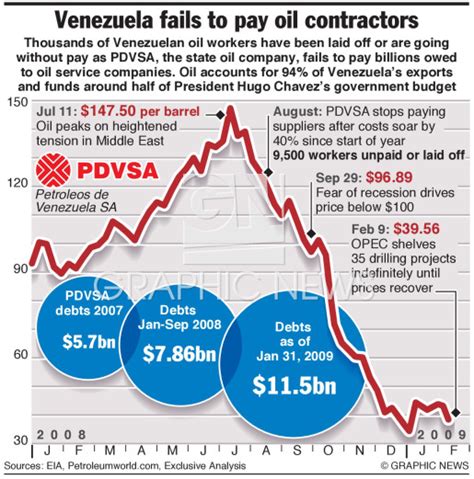 Venezuela Oil Woes Hit Economy Infographic