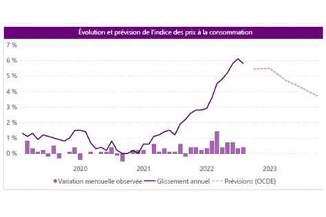Indices Prix Consommation Août 2022