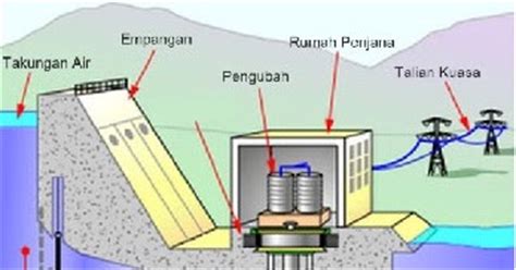 Penjimatan tenaga elektrik dapat dilakukan dengan mengapplikasikan pengetahuan tentang tenaga elektrik. SMK PULAU NYIOR 1: Penjanaan, Penghantaran dan Pengagihan ...