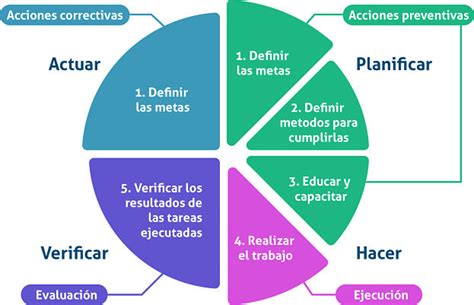 El Ciclo De Mejora Continua Pdca Proalnet