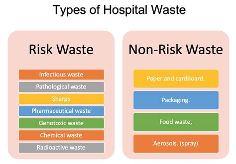 Types Of Laboratory Waste