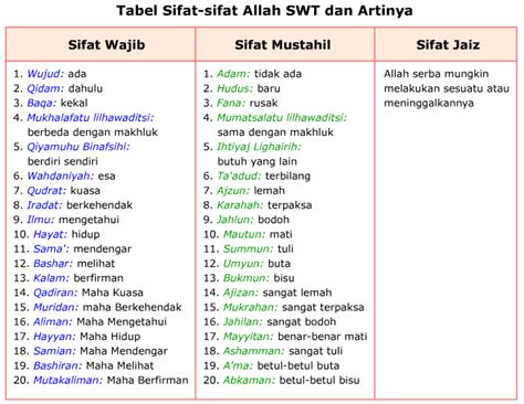 Tabel Sifat Wajib Allah Dan Artinya Sifat Wajib Dan Mustahil