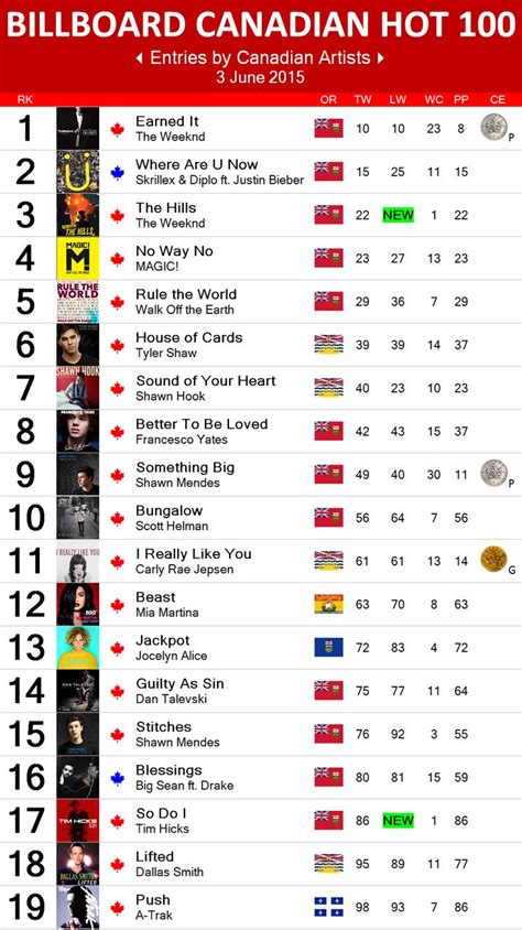 Check Out The Current Billboard Canadian Hot 100 And Find Out The