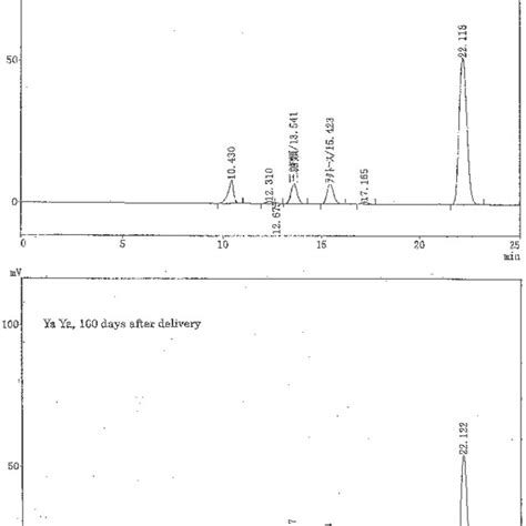 Ri Hplc Chromatogram Of Saccharides This Is The Original Hplc Chart