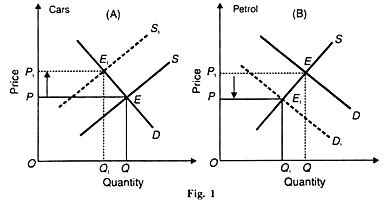 Joint Demand And Supply With Diagram