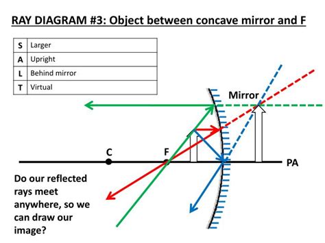 Ppt Locating Images In Concave Mirrors Using Ray Diagrams Powerpoint Presentation Id2842658