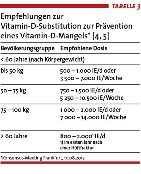 In humans, the most important compounds in this group are vitamin d 3 (also known as cholecalciferol) and vitamin d 2 (ergocalciferol). Vitamin-D-Mangel - Weit verbreitet, gut zu behandeln ...