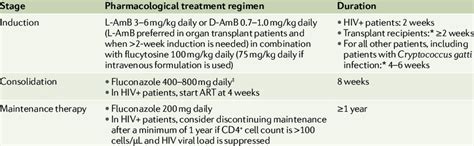 Antifungal Therapy In Cryptococcal Meningitis Download Scientific Diagram