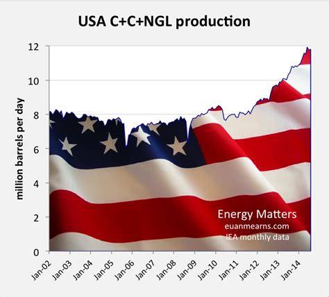 Petroleum Supply Monthly And Other News Peak Oil Barrel