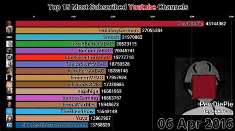 Download Top 15 Most Subscribed Youtube Channels 2011 2020