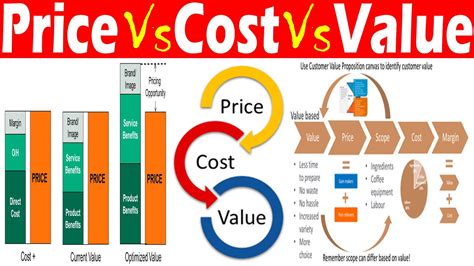 Differences Between Price Cost And Value Youtube