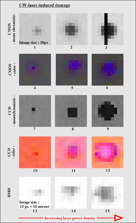 Laser-induced damage threshold of camera sensors and micro
