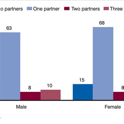 Median Number Of Opposite Sex Sexual Partners In Lifetime By Age And Sex Download Scientific