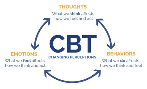 Understanding Cbt — Resolve