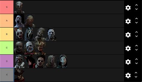 Dbd Maps Tier List