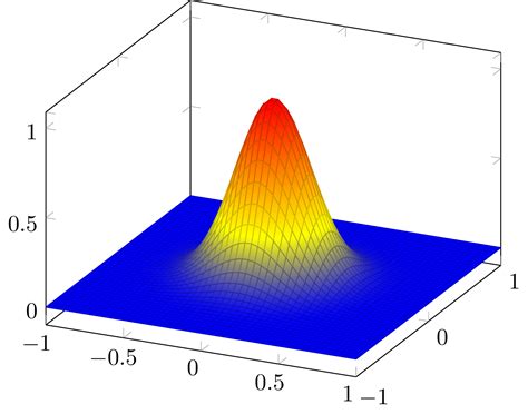 Tikz Pgf Construct Colormap For Iso Level Surface In Pgfplots Tex