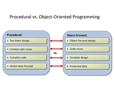 Procedural Vs Object Oriented Programming
