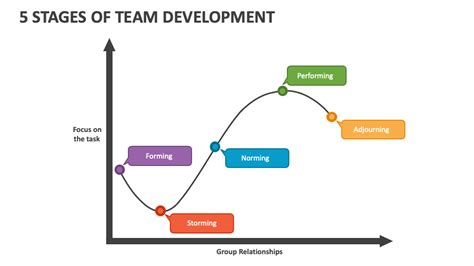 5 Stages Of Team Development Powerpoint Presentation Slides Ppt Template
