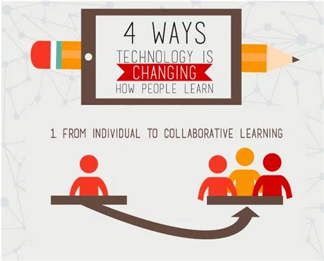 4 Ways Technology Is Changing How People Learn Collaborative Learning