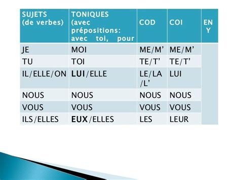 Les Pronoms Toniques COD COI En Y French Language Lessons