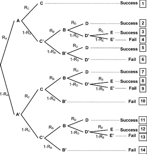 Partition Method Tree A Download Scientific Diagram
