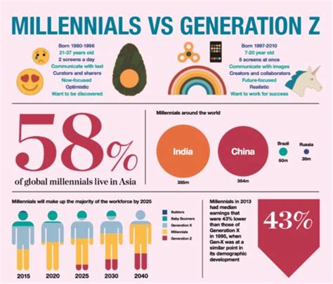 View 10 Millennials Vs Gen Z Infographic Beginquotepassion