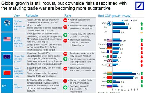 Global Growth Robust But Downside Risks Increasing The Big Picture