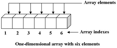 One Dimensional Array Example Program In C Trainerinter3over