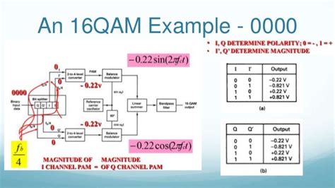 What Is 16 Qam Modulation