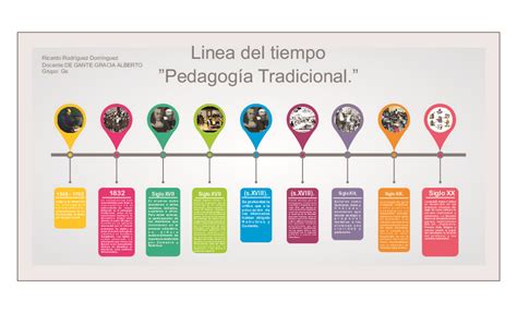 Linea De Tiempo Teoria De La Pedagogia Timeline Timetoast Timelines