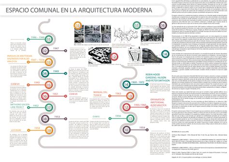 Cfarquitectura Modernalinea Del Tiempo201620 On Los Andes Portfolios
