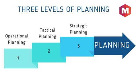 What Is Planning Definition Importance And Features Marketing91