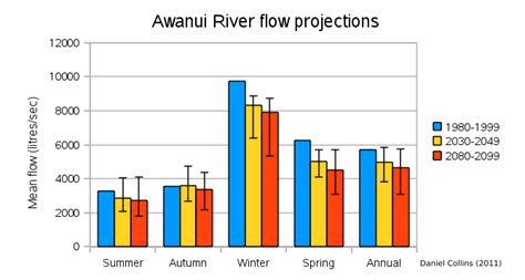 Climate Change Freshwater Impacts Assessments Niwa