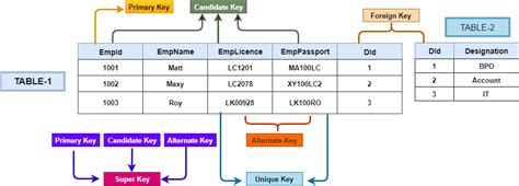 Sql Server Keys Primary Key Foreign Key Alternate Key Power Bi Docs