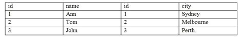 The natural join was able to note that the id column is common in the two tables. Difference Between Inner Join and Natural Join | Compare ...