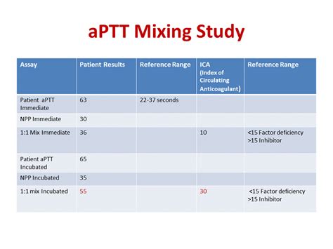 APTT Mixing Study Lupus Anticoagulant LA Choosing The Right Testing Strategy For Your
