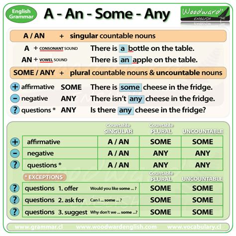 Some And Any In English Grammar Rules Exceptions And Examples