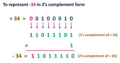 1s Complement And 2s Complement Of Binary Numbers Signed Binary