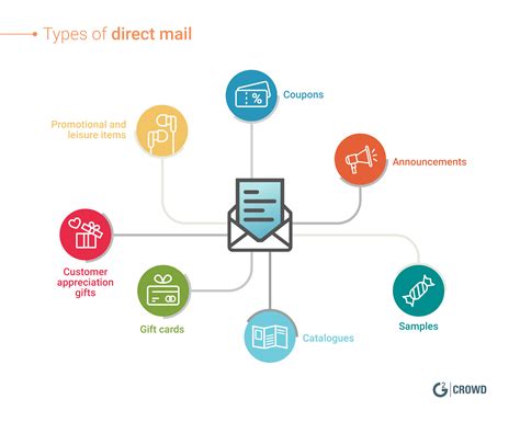 What Is Direct Mail Marketing Definition And Why It Works