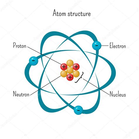 Modelo Simple De Estructura Atómica Con Electrones En órbita Núcleo De