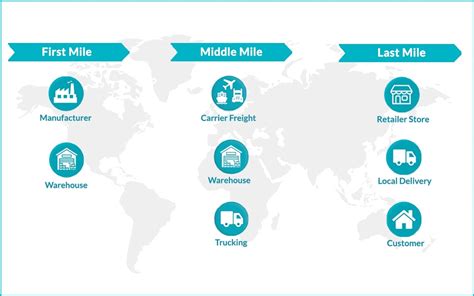 Differences Between First Middle And Last Mile Delivery In Logistics