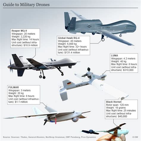 Infografik Guide To Military Drones Military Drone Uav Drone
