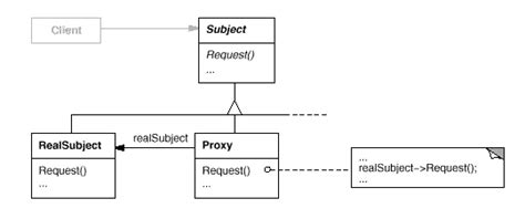 Proxy is the object that is being called by the client to access the real object behind the scene. Design Patterns: Proxy Pattern - 2020