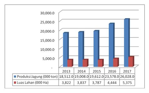Data Luas Lahan Pertanian Indonesia 2015
