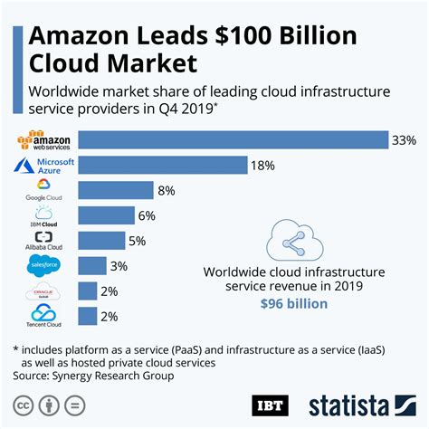 Cloud computing services range from full applications and development. Infographic: Amazon Leads $100 Billion Cloud Market